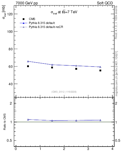 Plot of xsec in 7000 GeV pp collisions