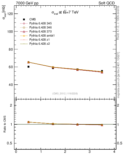 Plot of xsec in 7000 GeV pp collisions