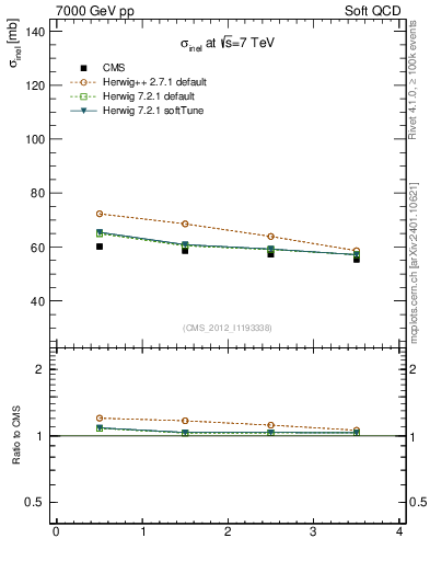 Plot of xsec in 7000 GeV pp collisions