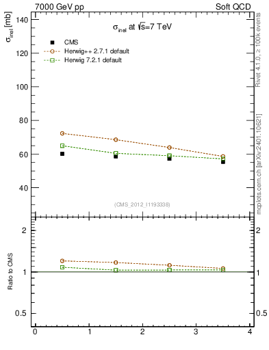 Plot of xsec in 7000 GeV pp collisions