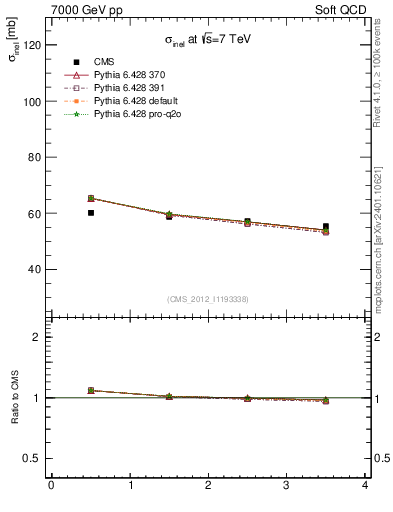 Plot of xsec in 7000 GeV pp collisions