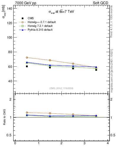 Plot of xsec in 7000 GeV pp collisions
