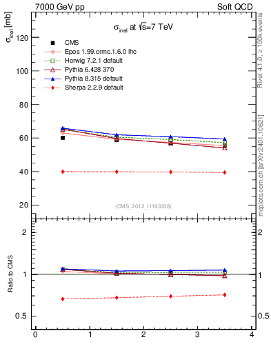 Plot of xsec in 7000 GeV pp collisions