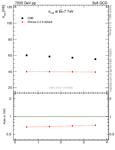 Plot of xsec in 7000 GeV pp collisions