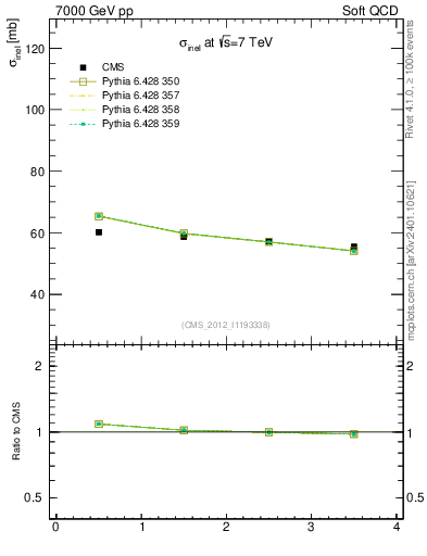 Plot of xsec in 7000 GeV pp collisions