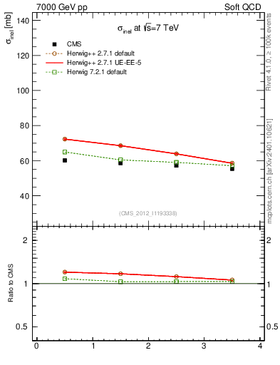 Plot of xsec in 7000 GeV pp collisions