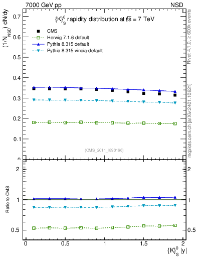 Plot of K0S_eta in 7000 GeV pp collisions