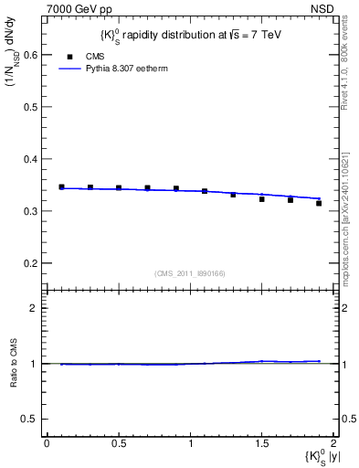 Plot of K0S_eta in 7000 GeV pp collisions