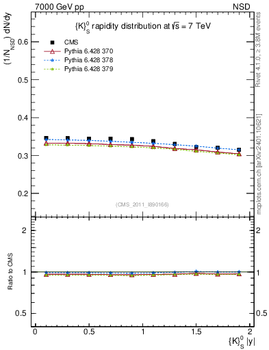 Plot of K0S_eta in 7000 GeV pp collisions