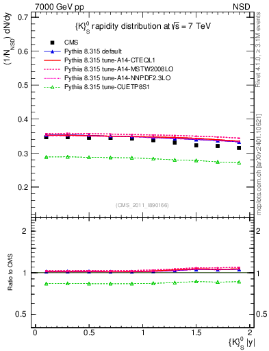 Plot of K0S_eta in 7000 GeV pp collisions