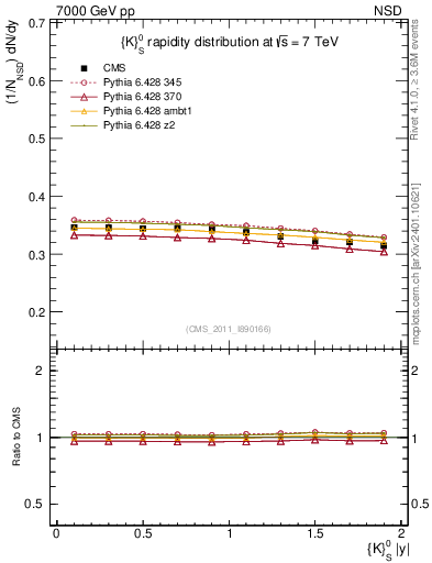 Plot of K0S_eta in 7000 GeV pp collisions