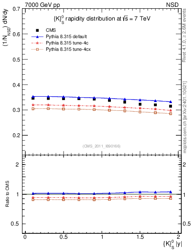 Plot of K0S_eta in 7000 GeV pp collisions