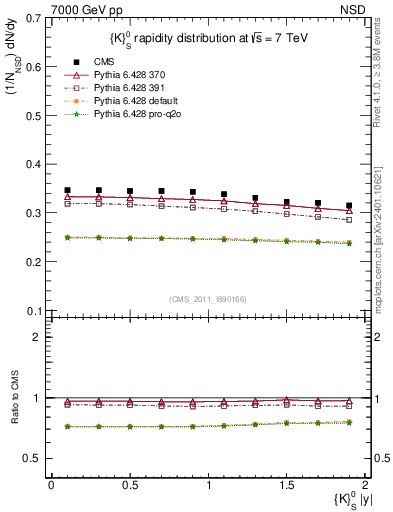 Plot of K0S_eta in 7000 GeV pp collisions