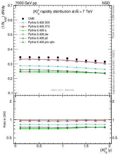 Plot of K0S_eta in 7000 GeV pp collisions