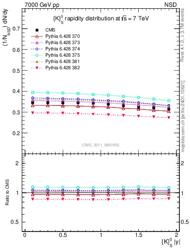 Plot of K0S_eta in 7000 GeV pp collisions