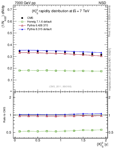 Plot of K0S_eta in 7000 GeV pp collisions
