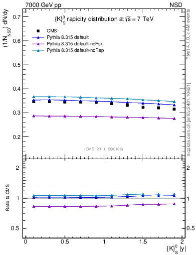 Plot of K0S_eta in 7000 GeV pp collisions
