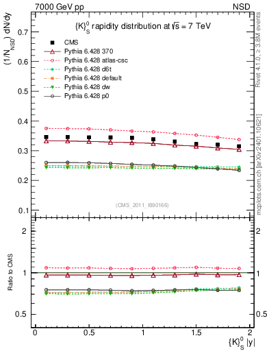 Plot of K0S_eta in 7000 GeV pp collisions