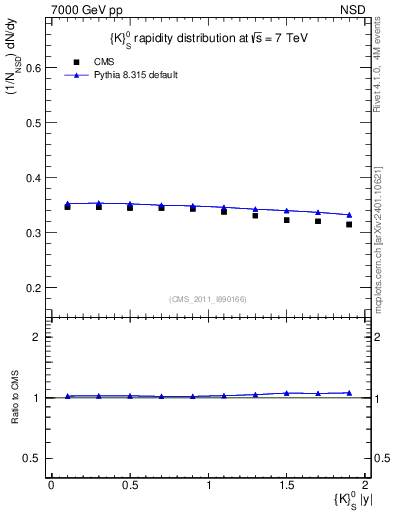 Plot of K0S_eta in 7000 GeV pp collisions