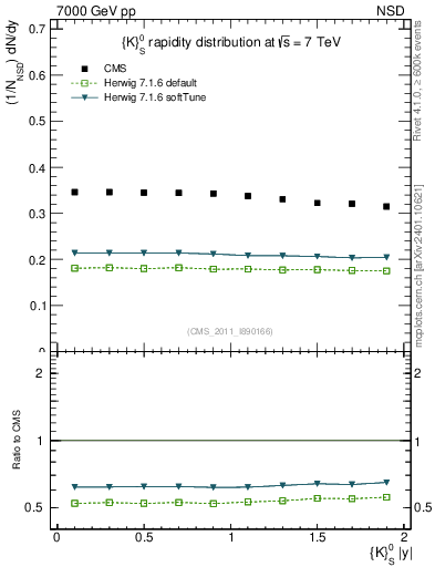 Plot of K0S_eta in 7000 GeV pp collisions
