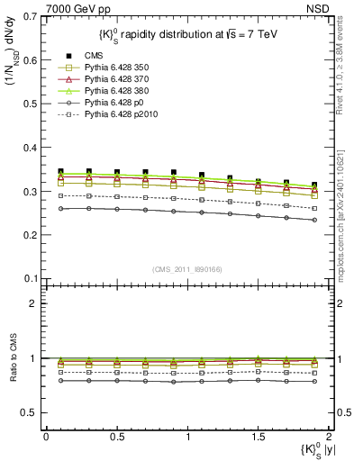 Plot of K0S_eta in 7000 GeV pp collisions