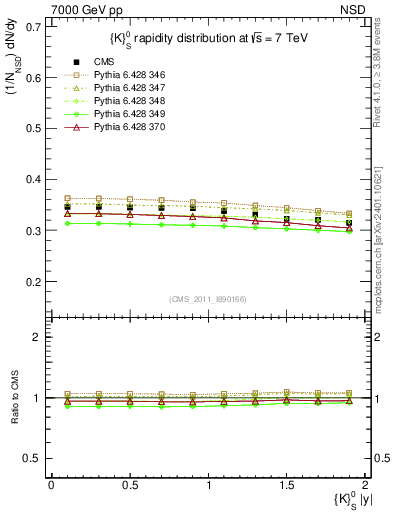 Plot of K0S_eta in 7000 GeV pp collisions