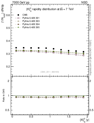 Plot of K0S_eta in 7000 GeV pp collisions