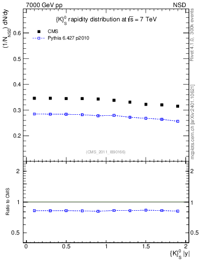 Plot of K0S_eta in 7000 GeV pp collisions