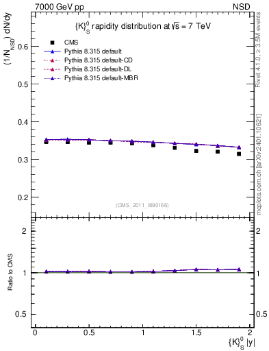 Plot of K0S_eta in 7000 GeV pp collisions