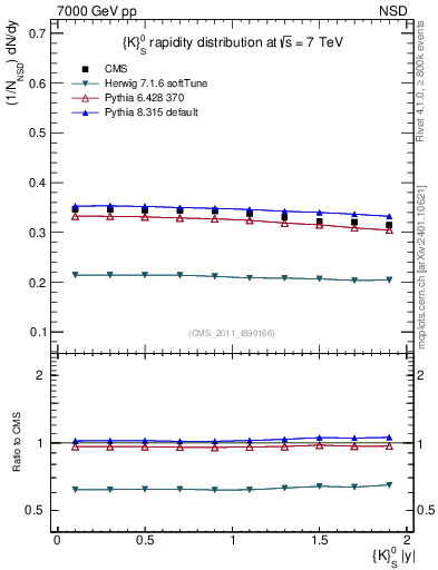 Plot of K0S_eta in 7000 GeV pp collisions