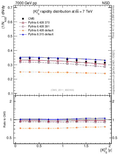 Plot of K0S_eta in 7000 GeV pp collisions