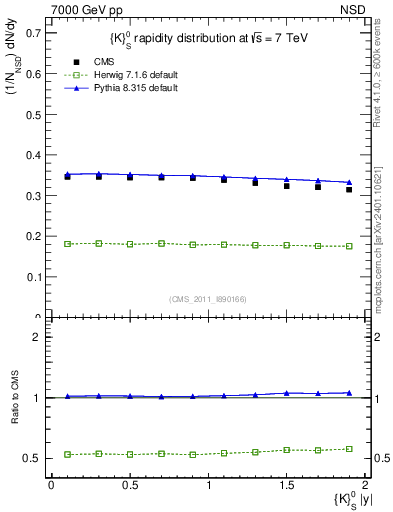 Plot of K0S_eta in 7000 GeV pp collisions