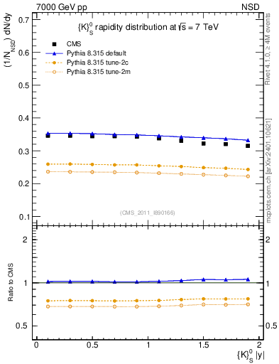 Plot of K0S_eta in 7000 GeV pp collisions