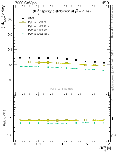 Plot of K0S_eta in 7000 GeV pp collisions
