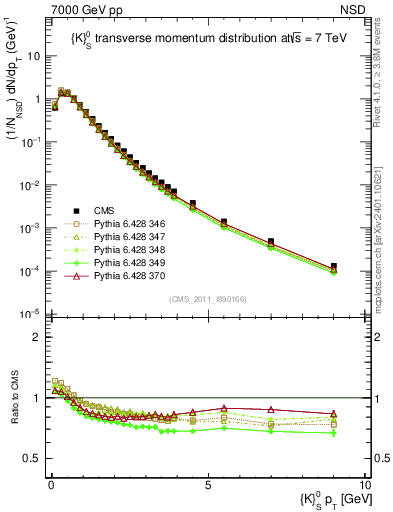 Plot of K0S_pt in 7000 GeV pp collisions