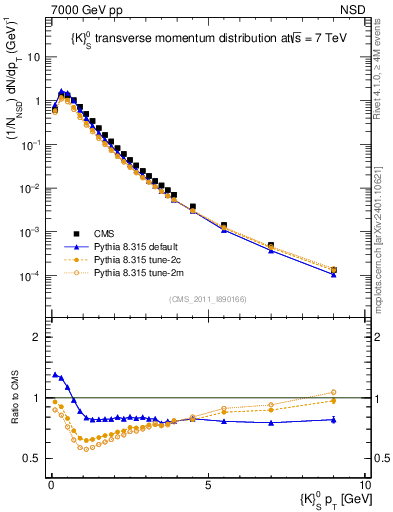 Plot of K0S_pt in 7000 GeV pp collisions