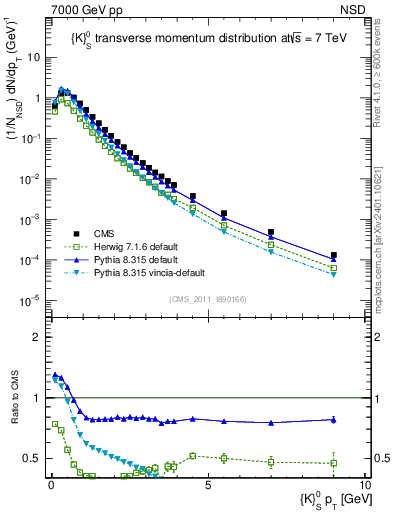 Plot of K0S_pt in 7000 GeV pp collisions