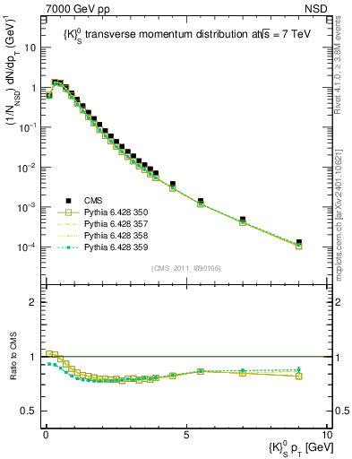 Plot of K0S_pt in 7000 GeV pp collisions