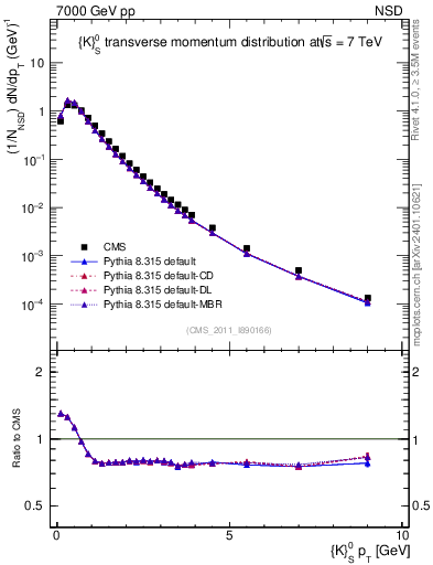 Plot of K0S_pt in 7000 GeV pp collisions