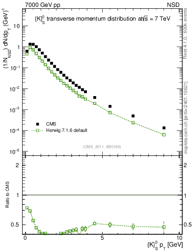 Plot of K0S_pt in 7000 GeV pp collisions