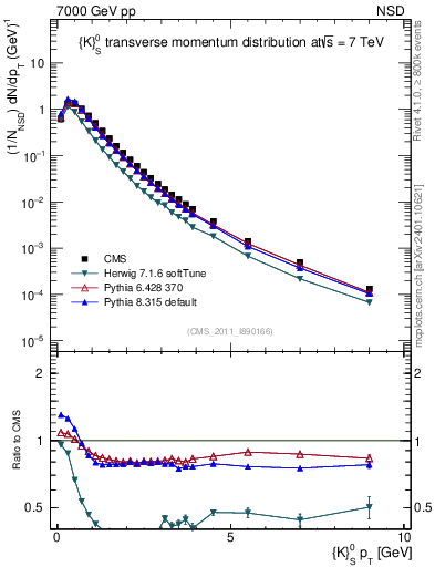 Plot of K0S_pt in 7000 GeV pp collisions