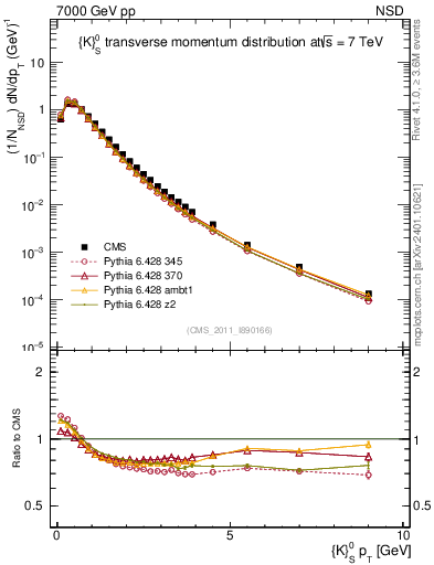 Plot of K0S_pt in 7000 GeV pp collisions