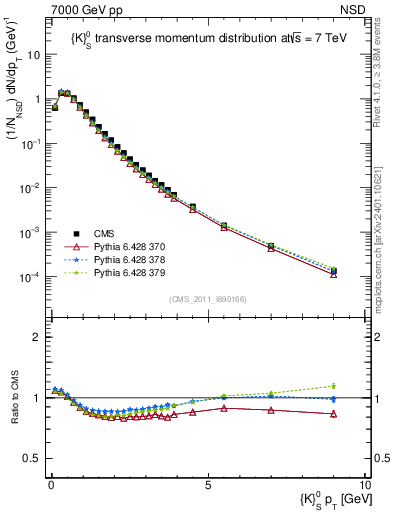 Plot of K0S_pt in 7000 GeV pp collisions