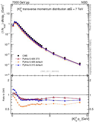 Plot of K0S_pt in 7000 GeV pp collisions