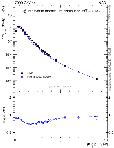 Plot of K0S_pt in 7000 GeV pp collisions