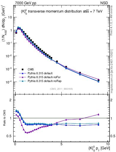Plot of K0S_pt in 7000 GeV pp collisions
