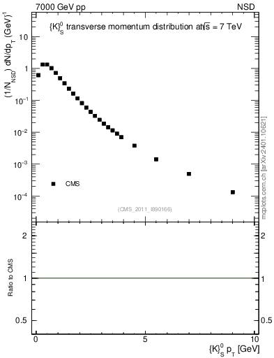 Plot of K0S_pt in 7000 GeV pp collisions
