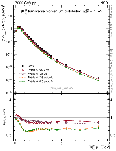 Plot of K0S_pt in 7000 GeV pp collisions