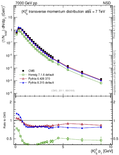 Plot of K0S_pt in 7000 GeV pp collisions