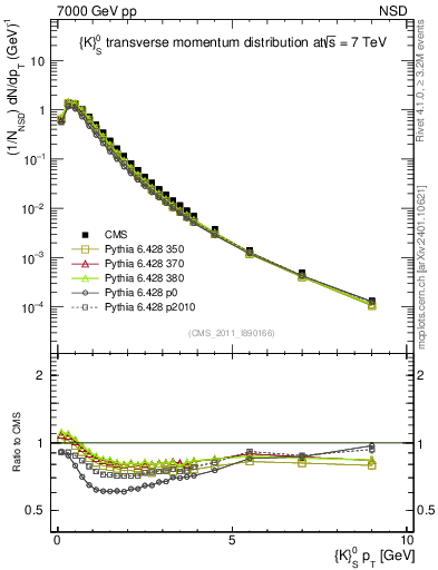 Plot of K0S_pt in 7000 GeV pp collisions